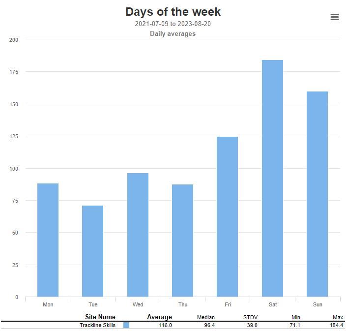 Trackline Skills daily