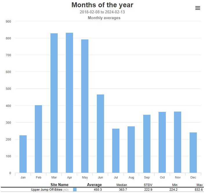 Upper Jump Off Bike Monthly