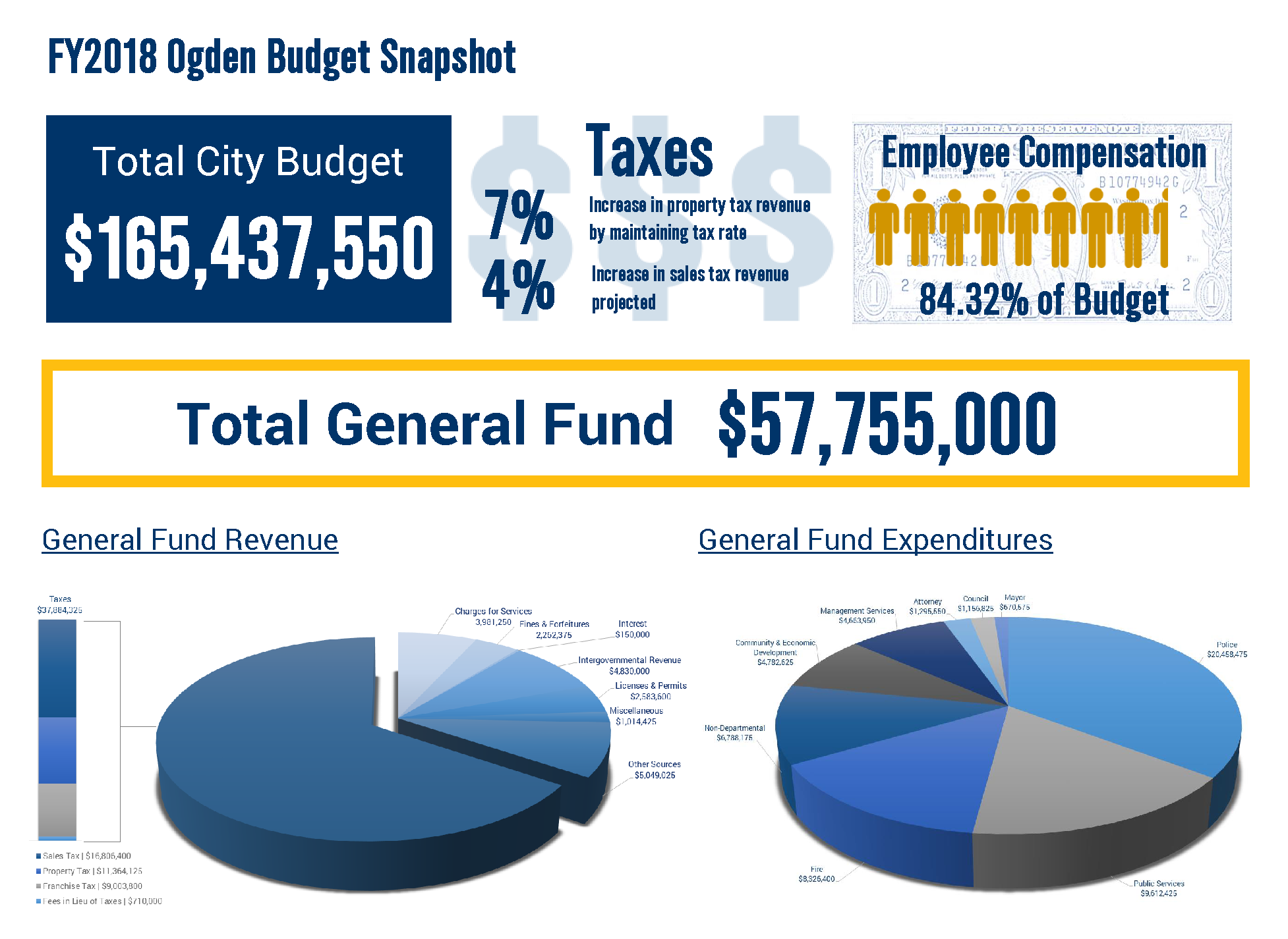 FY2018 Ogden Budget Snapshot